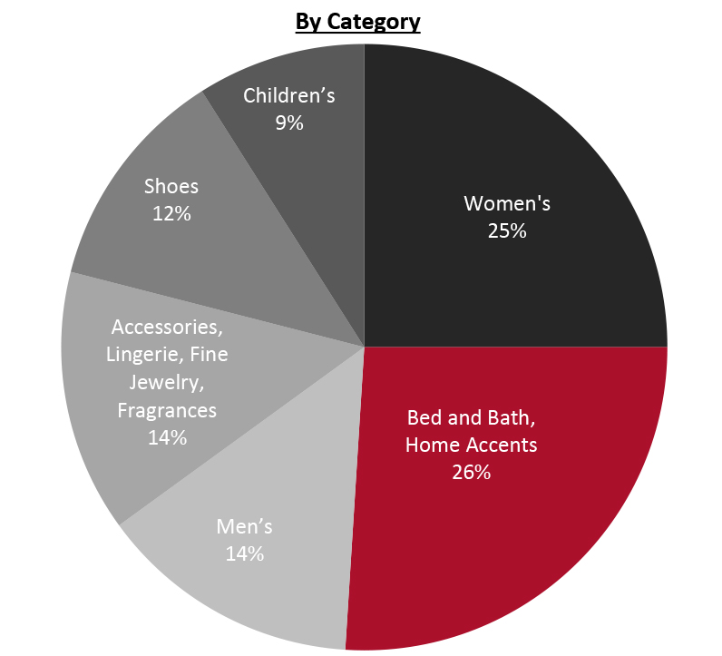 Revenue Breakdown (FY21)