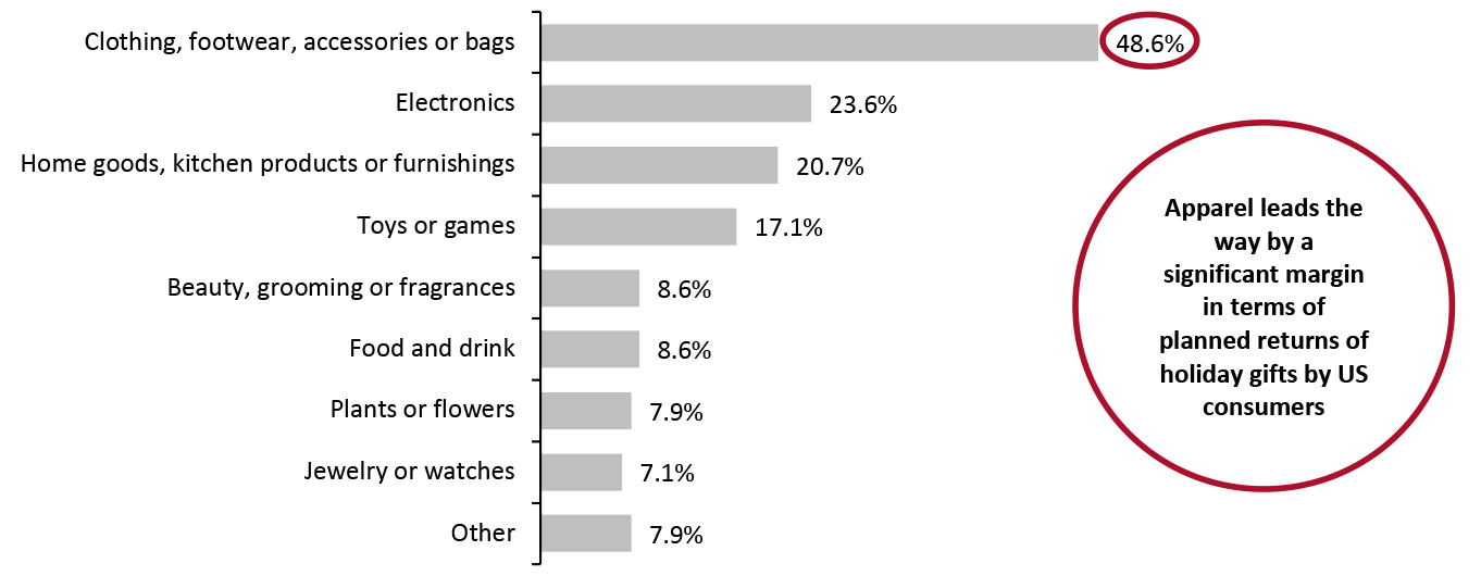 Holiday Gift Returns, by Product Category (% of Respondents) 