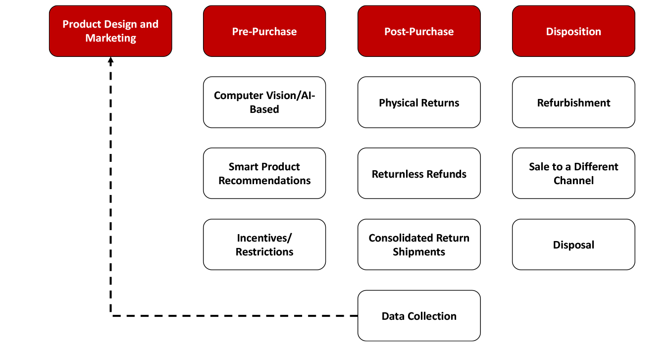 Retailer Options for Minimizing the Impact of Returns 