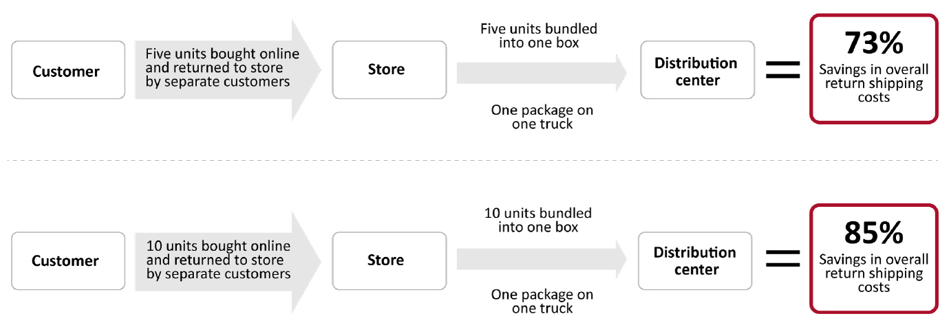 BORIS: Savings in Overall Return Shipping Costs