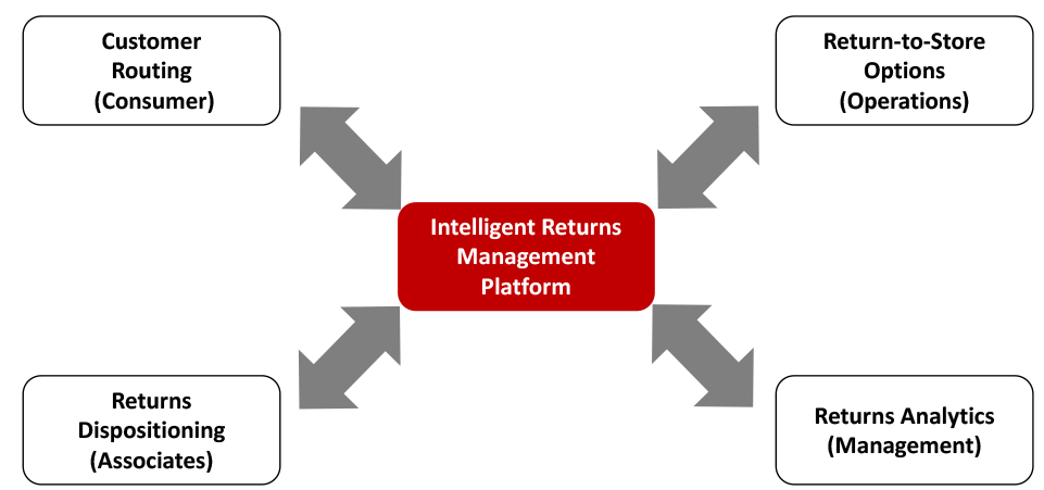  SAP Intelligent Returns Management Platform: Key Features and Where They Apply