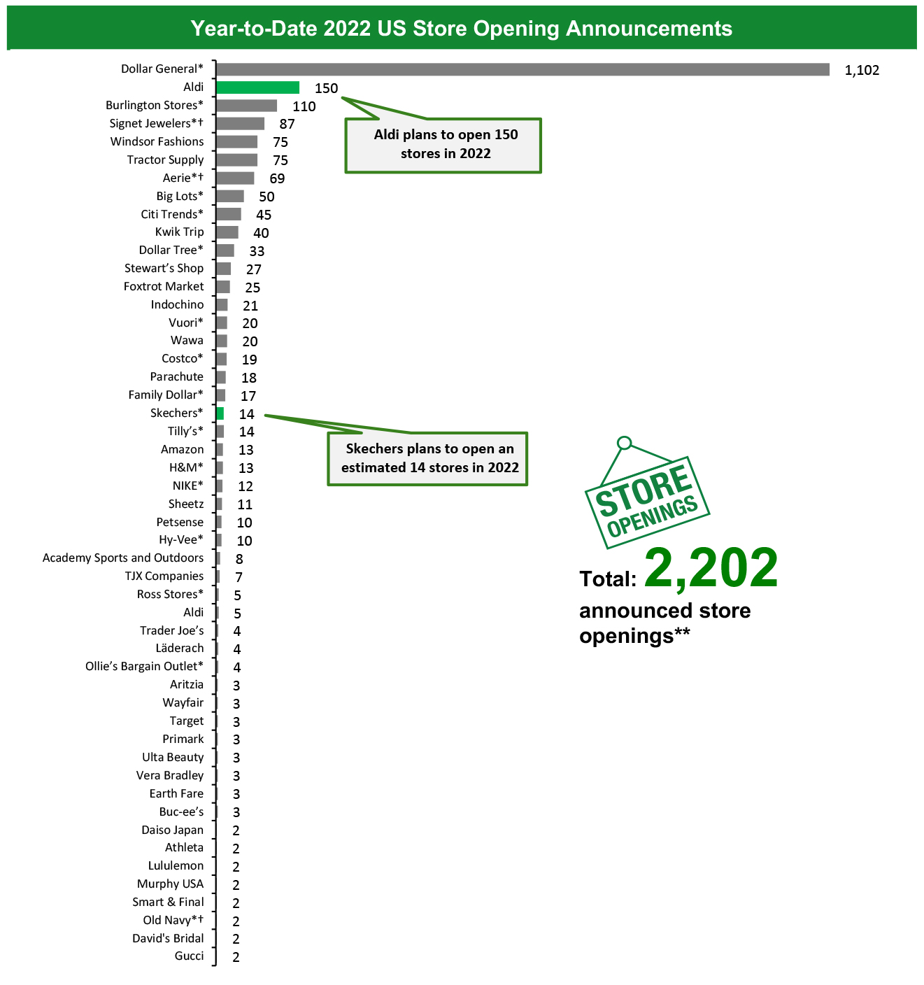 Year-to-Date 2022 US Store Opening Announcements