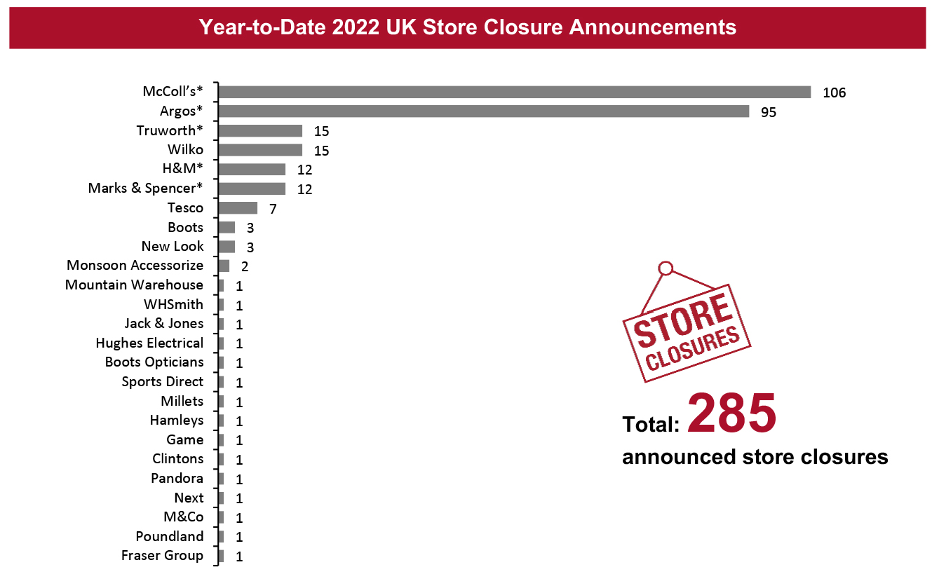 Year-to-Date 2022 UK Store Closure Announcements