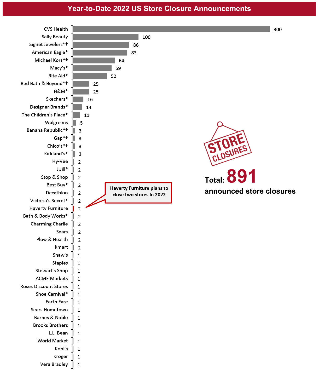 Year-to-Date 2022 US Store Closure Announcements