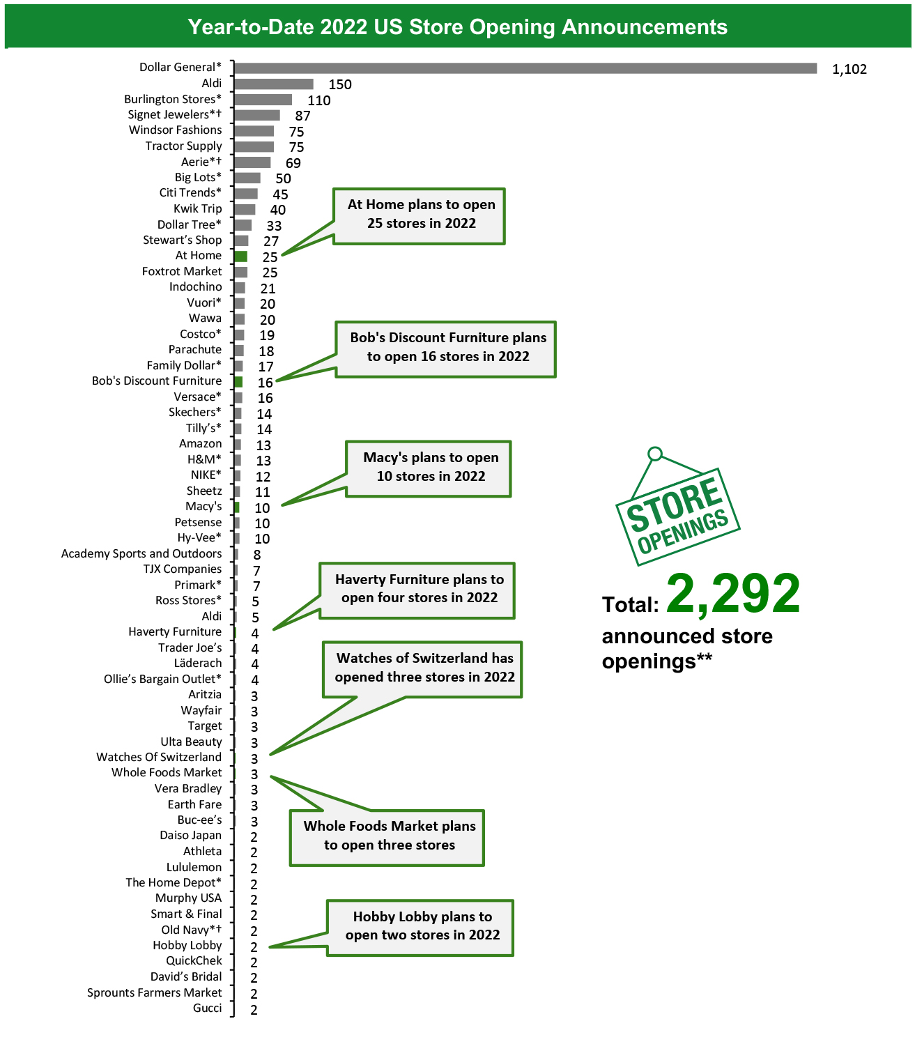 Year-to-Date 2022 US Store Opening Announcements