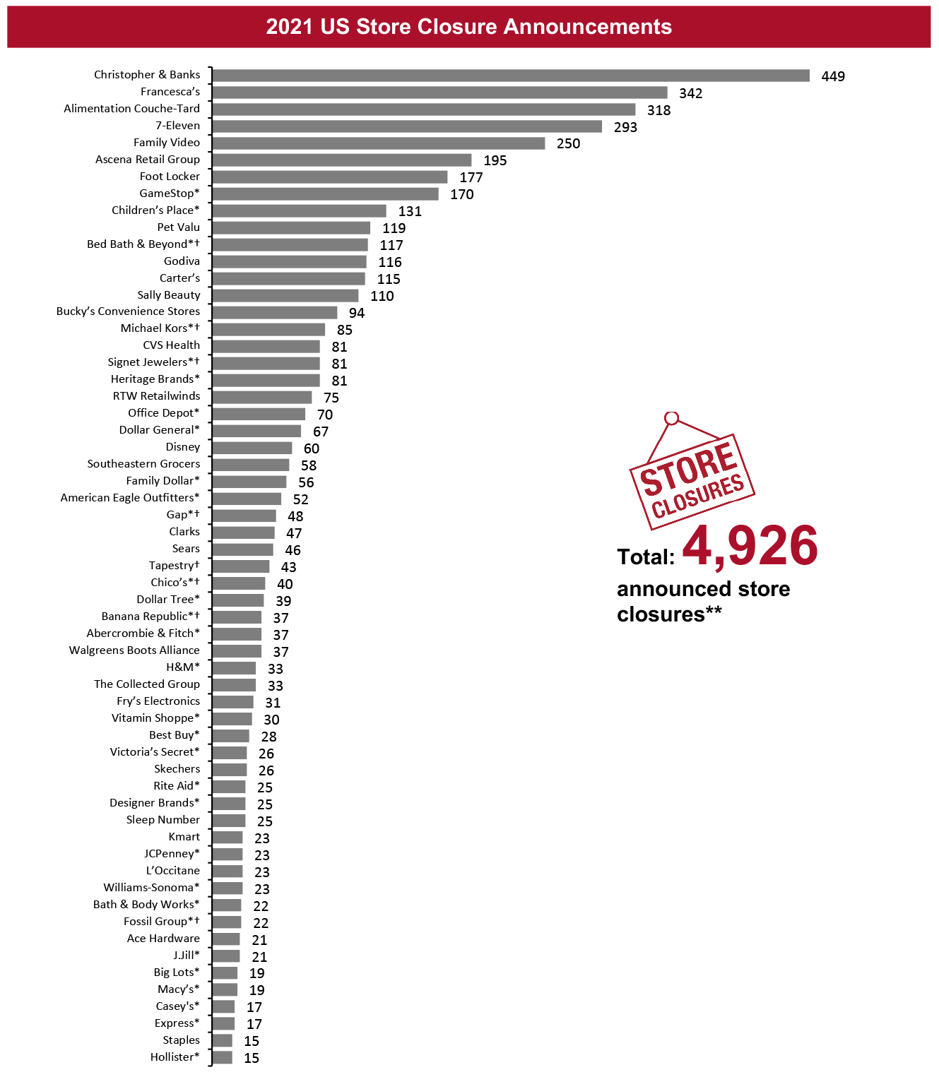 2021 US Store Closure Announcements
