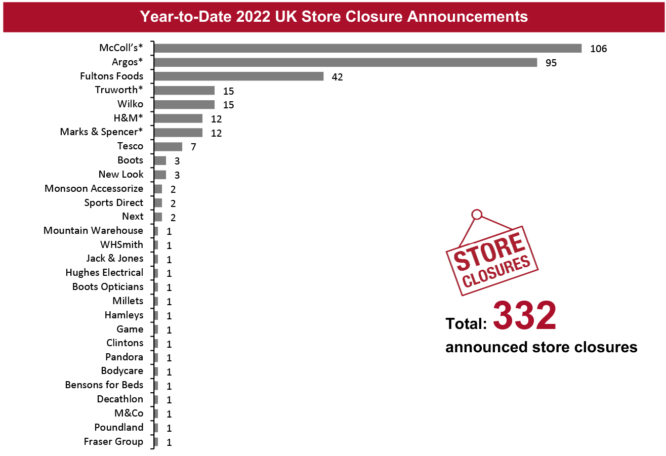 Year-to-Date 2022 UK Store Closure Announcements