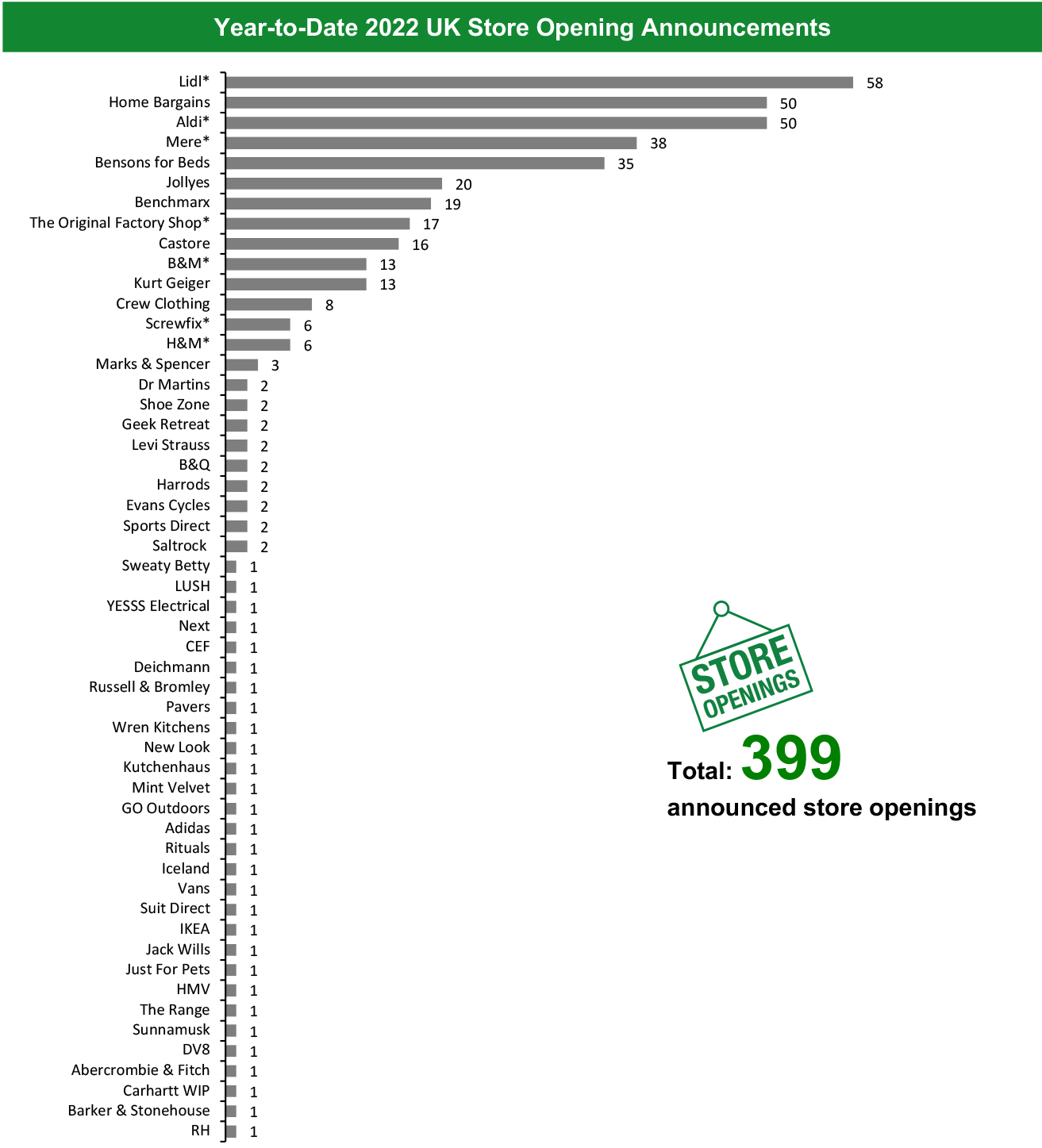 Year-to-Date 2022 UK Store Opening Announcements