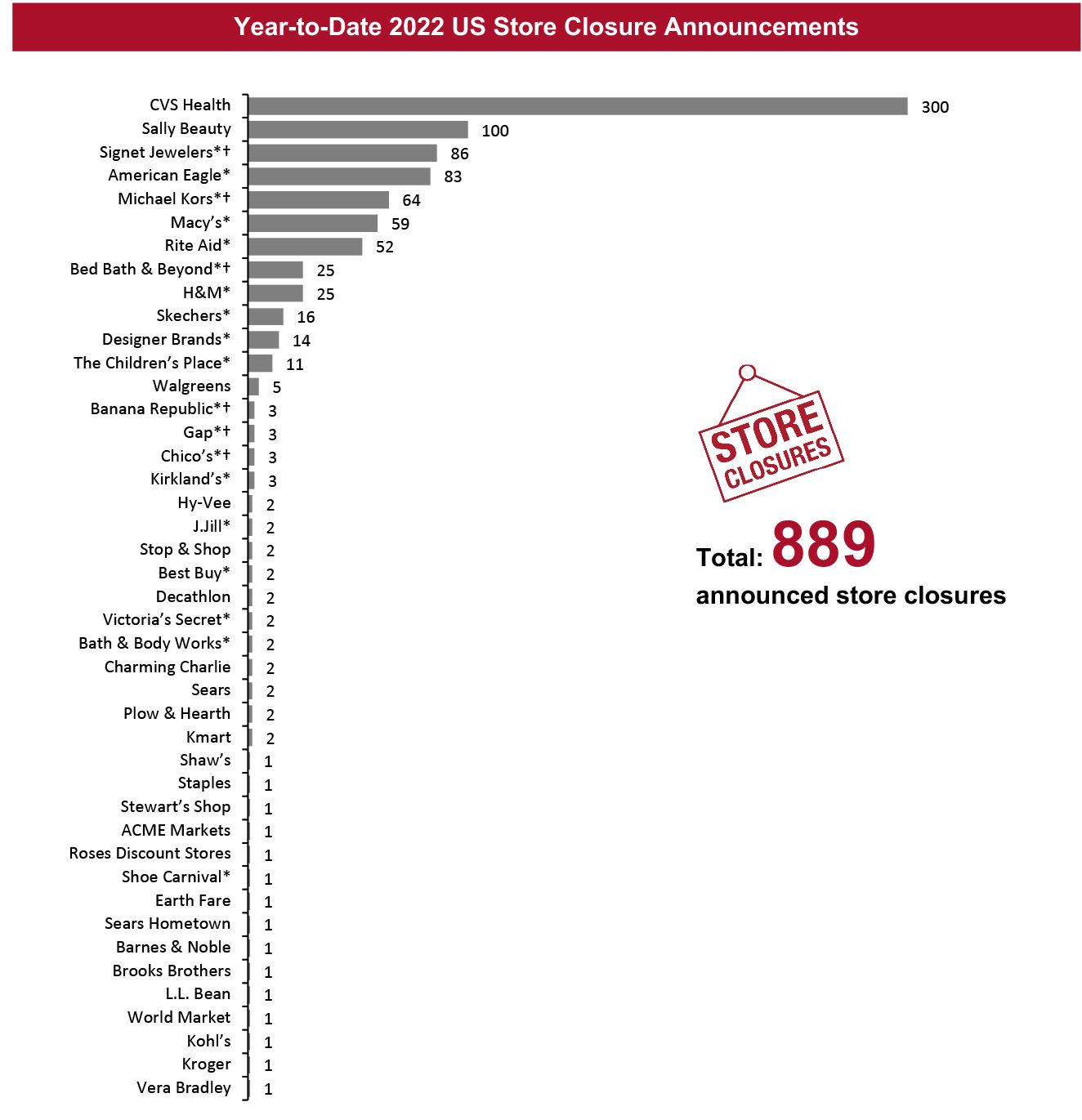 Year-to-Date 2022 US Store Closure Announcements