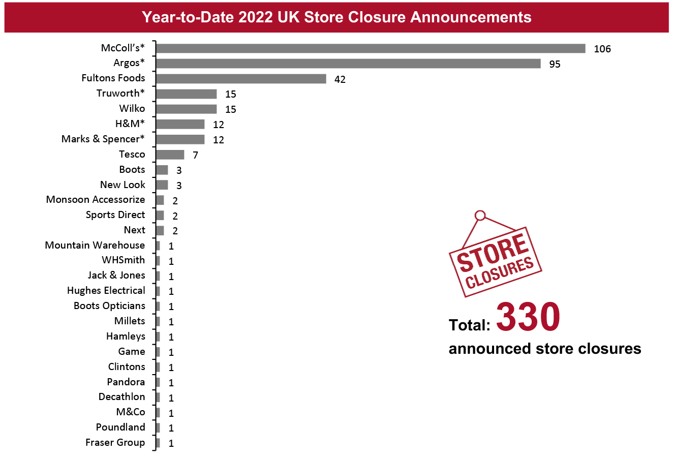 Year-to-Date 2022 UK Store Closure Announcements