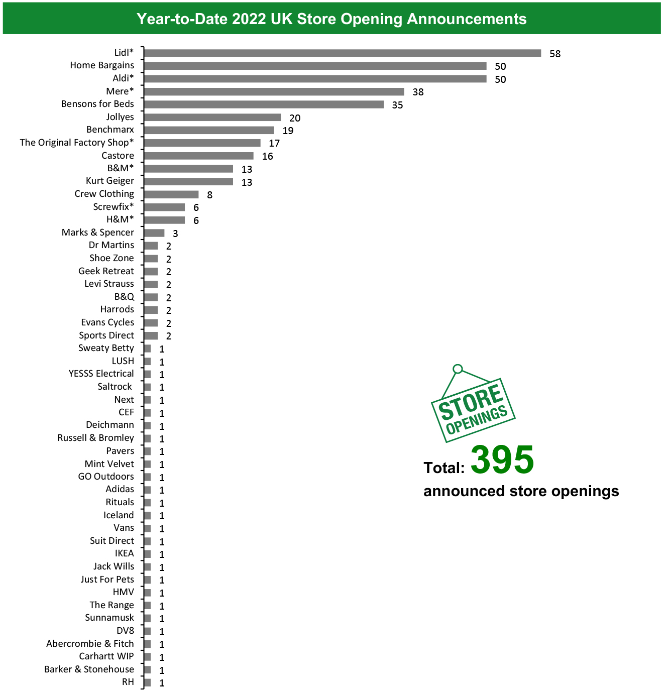 Year-to-Date 2022 UK Store Opening Announcements