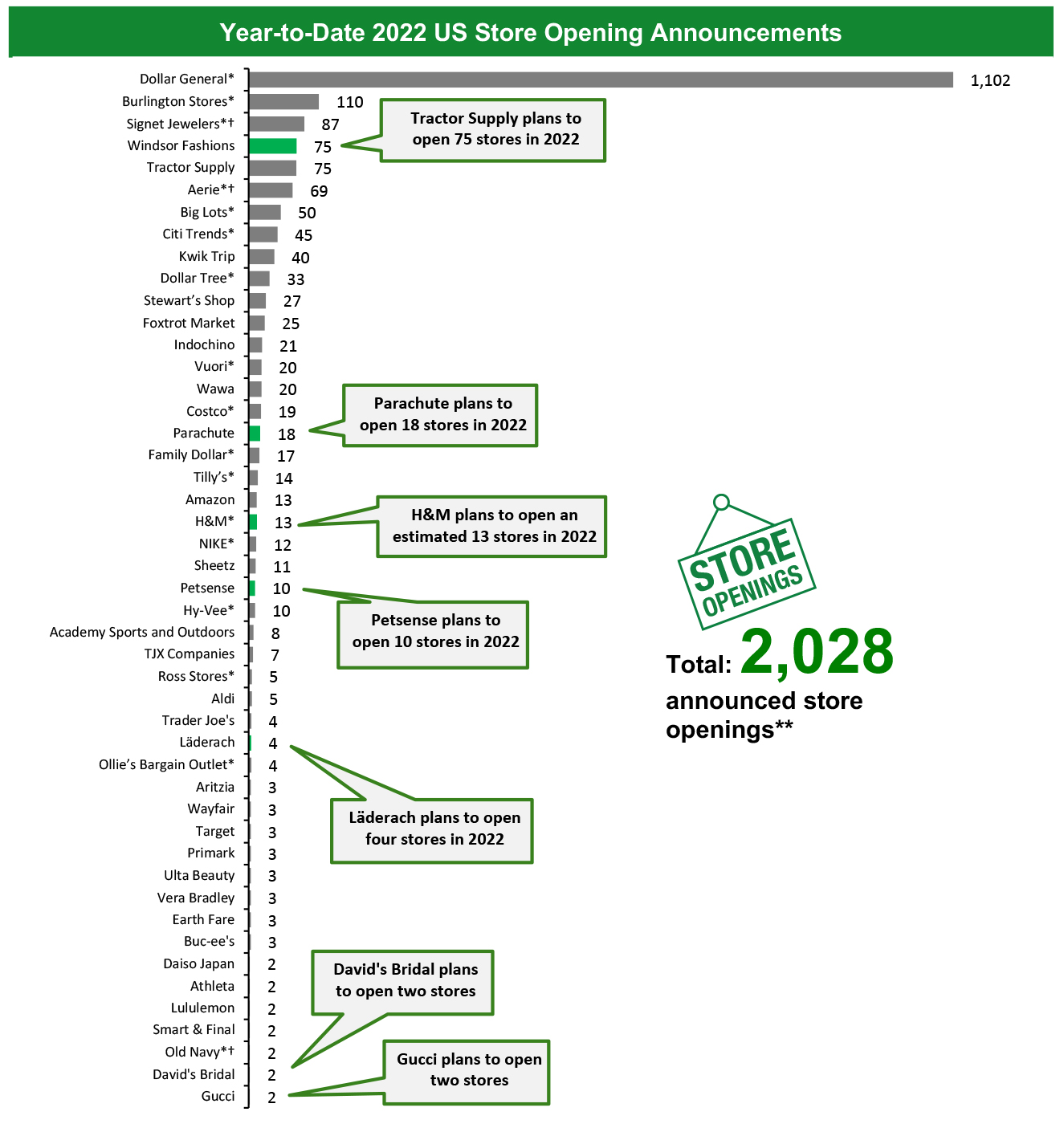 Year-to-Date 2022 US Store Opening Announcements