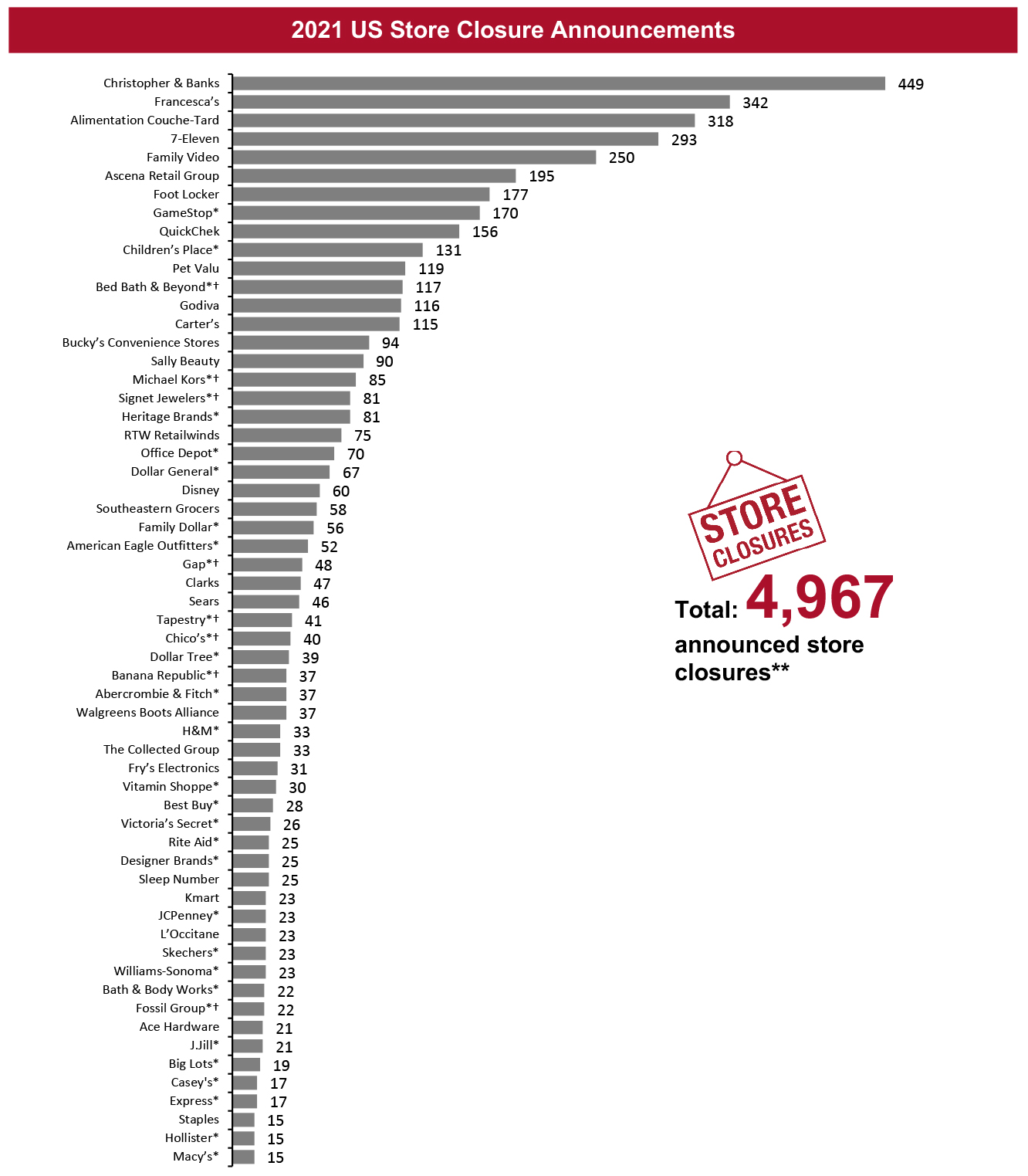 2021 US Store Closure Announcements