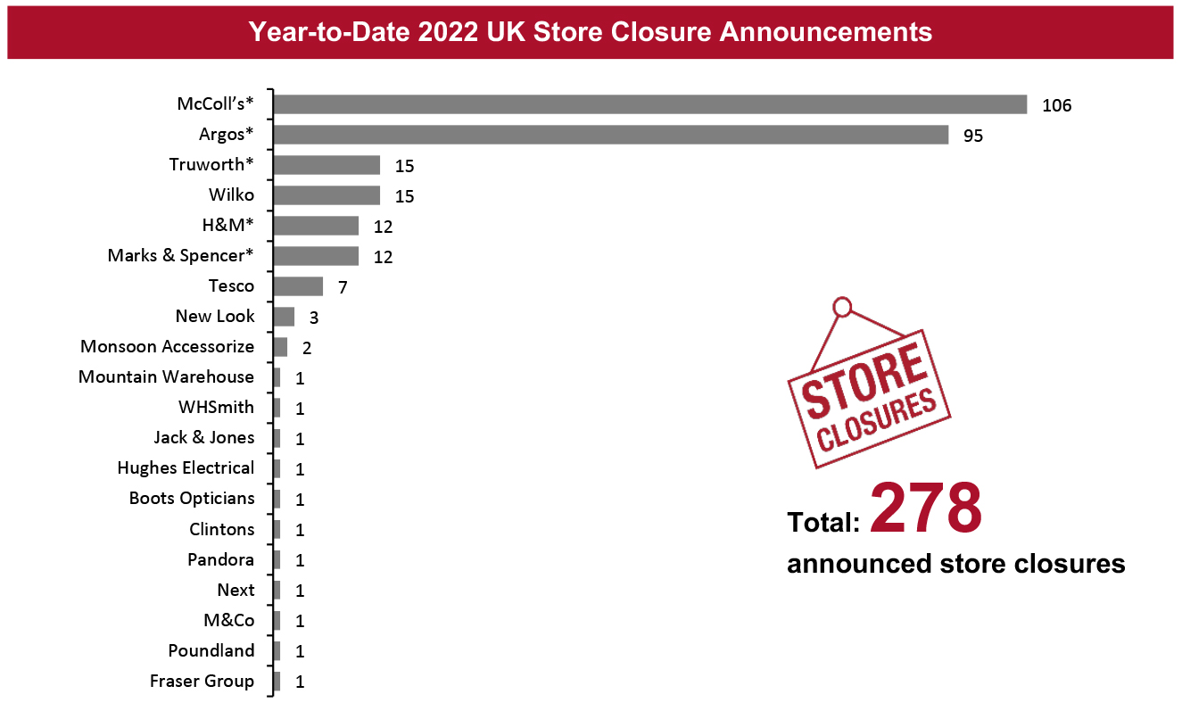 Year-to-Date 2022 UK Store Closure Announcements