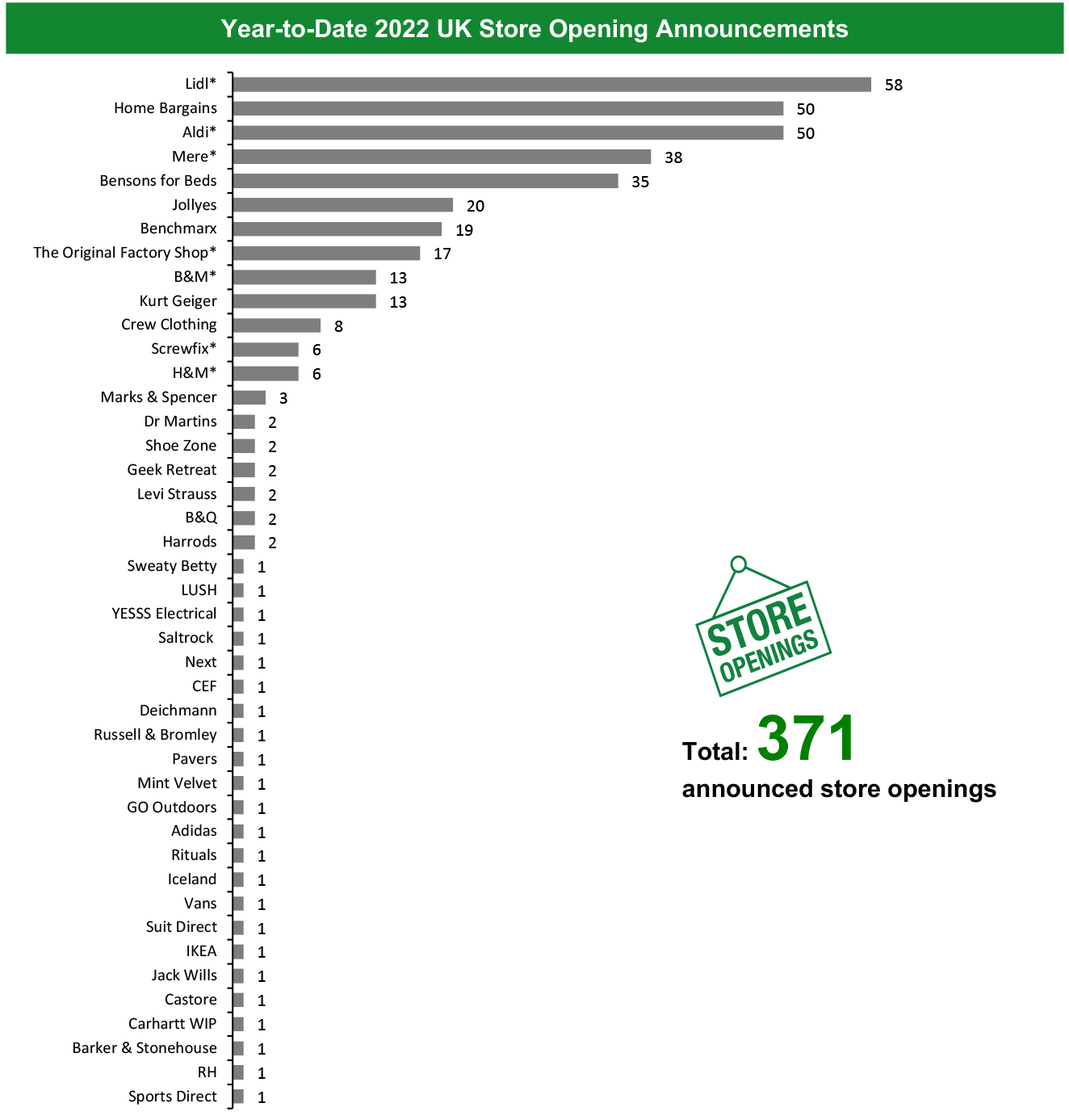 Year-to-Date 2022 UK Store Opening Announcements