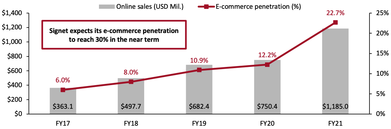 Figure 7. Signet Jewelers’ Global Online Sales