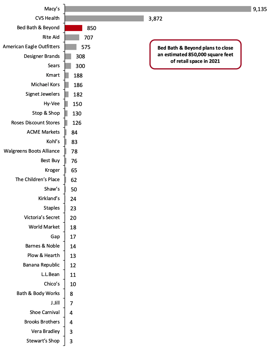 igure 2. Year-to-Date Announced 2022 US Store Closures Estimates in Gross Square Feet, by Retailer