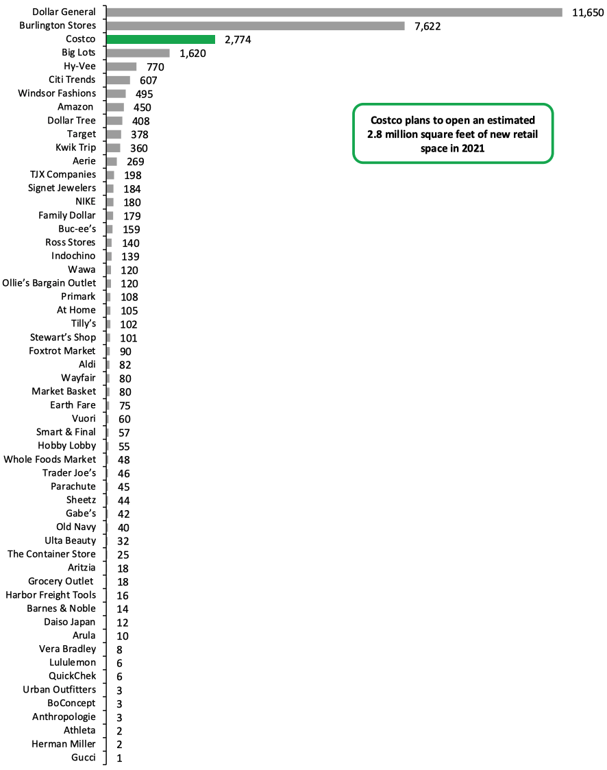 Figure 4. Year-to-Date Announced 2022 US Store Openings