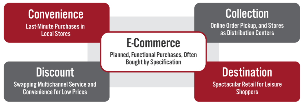 Coresight Research’s Future of Physical Stores Matrix