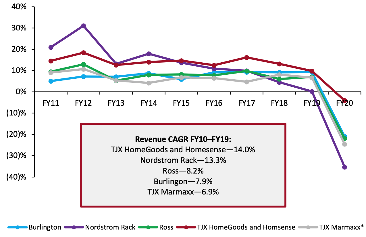 Figure 2. Major US Off-Price Retailers: Revenue Growth by Banner