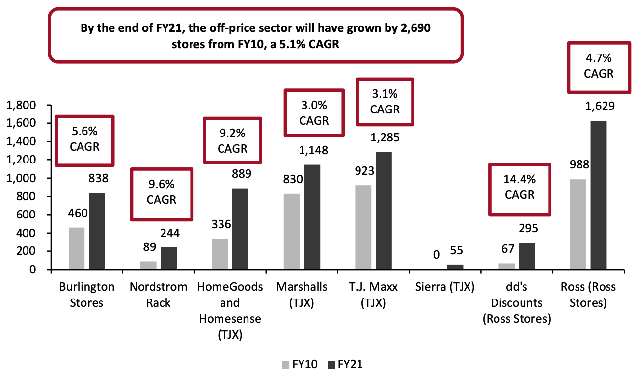 Figure 3. US Off-Price Retailers: Stores by Banner