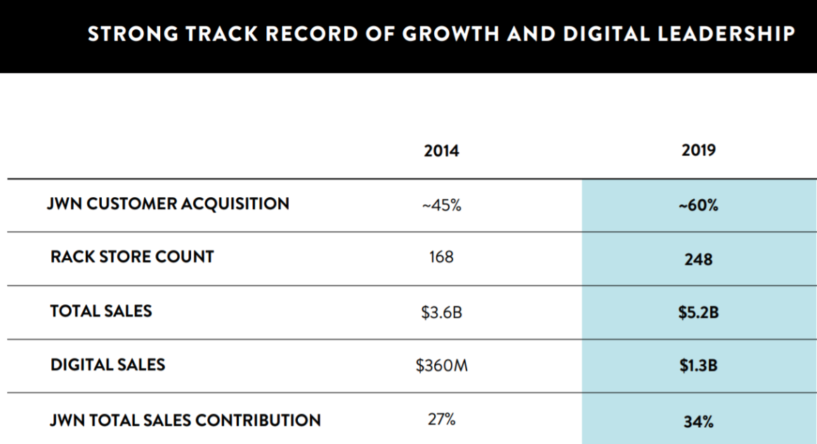 Nordstrom Rack digital overview