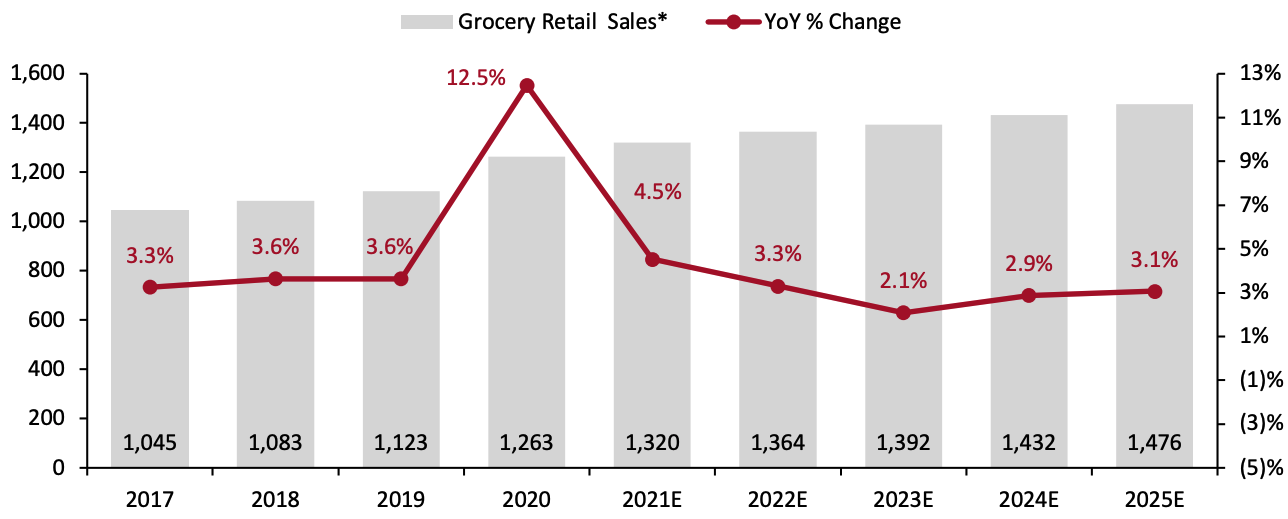 Figure 1. US Grocery Market