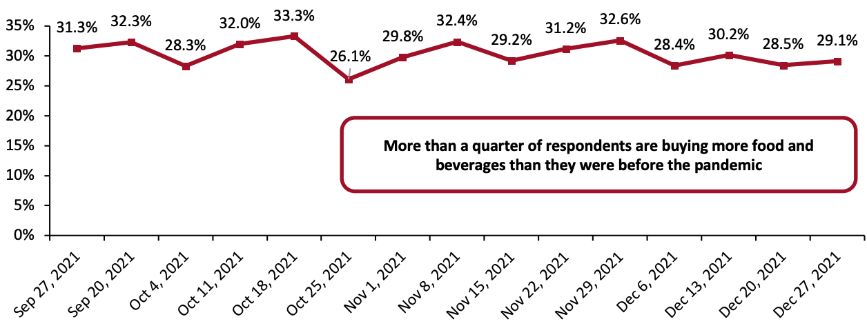 Figure 2. US Consumers