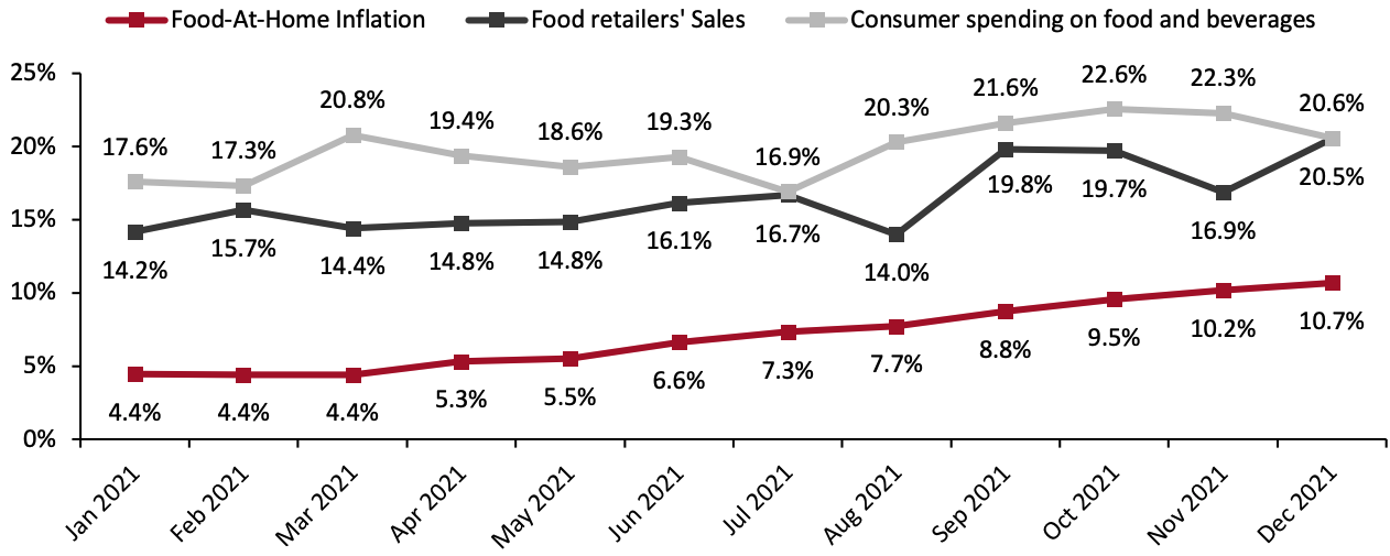 Figure 3. US: Food Price Inflation