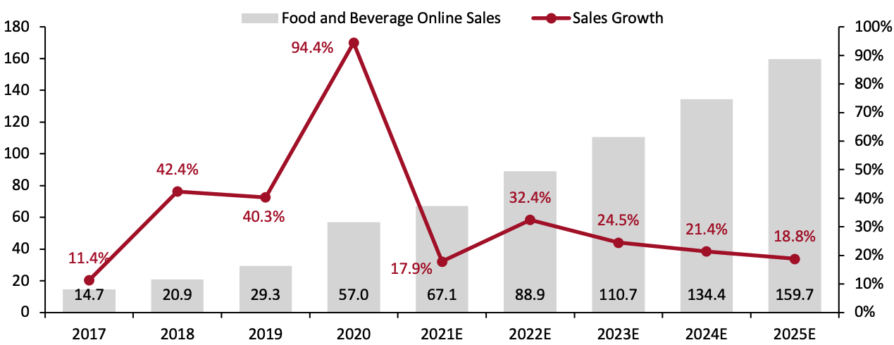 Figure 4. US Online Grocery Market