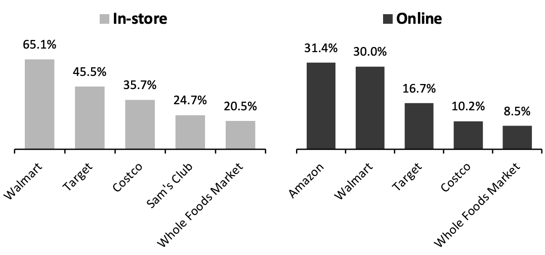 Figure 6. Top Five Retailers by Share of Grocery Shoppers