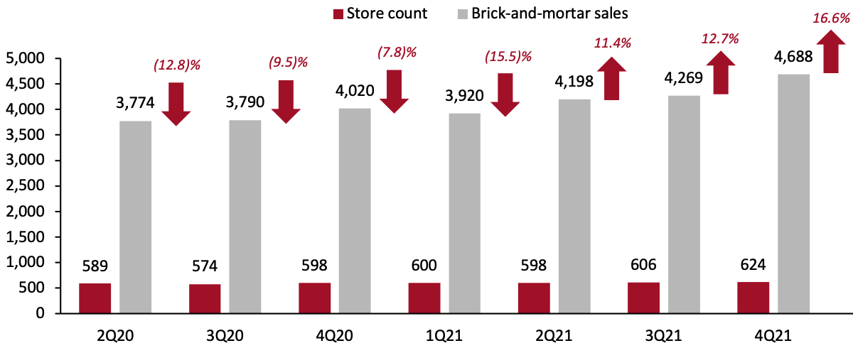 Figure 7. Amazon US: Quarterly Store Count