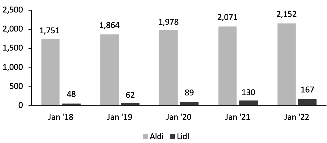 Figure 8. US Store Count: Aldi and Lidl