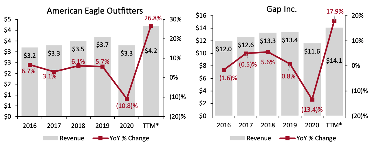 Figure 2. US: American Eagle Outfitters vs. Gap Inc.