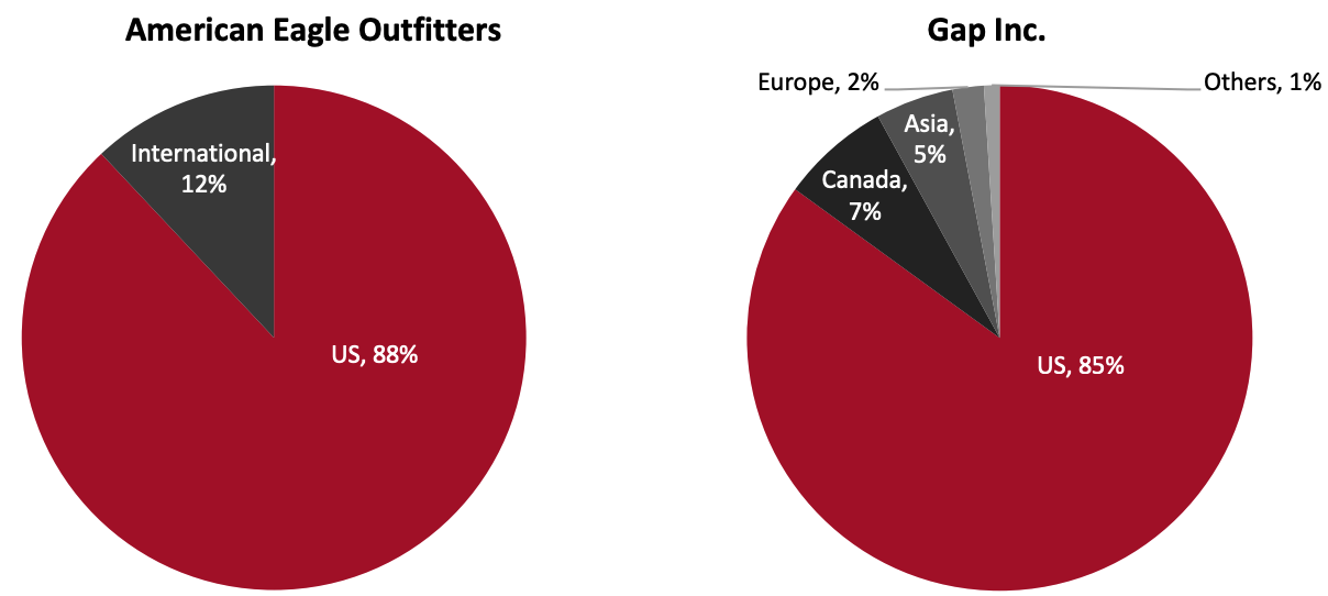 Figure 3. American Eagle Outfitters vs. Gap Inc