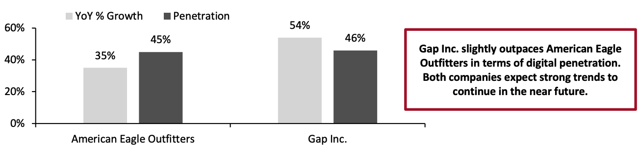 Figure 4. American Eagle Outfitters vs. Gap Inc