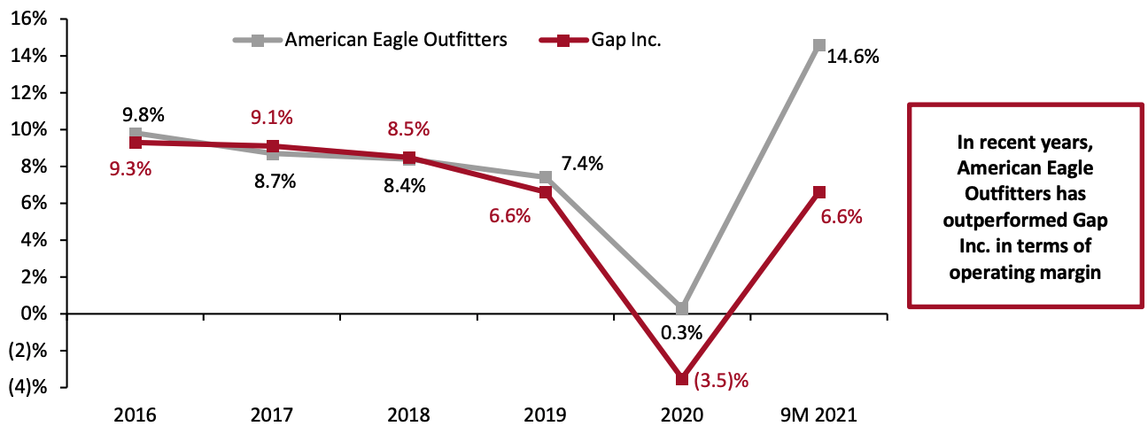 Figure 5. American Eagle Outfitters vs. Gap Inc