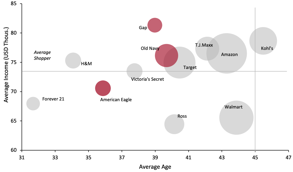 Figure 6. Clothing/Footwear Shopper Profiles for American Eagle