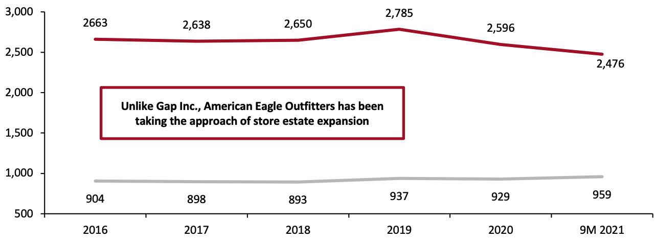 Figure 8. US: American Eagle Outfitters vs. Gap Inc