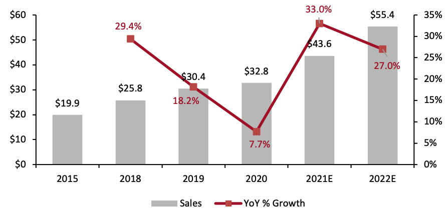 Figure 1. Global Personal Luxury Secondhand Goods Market