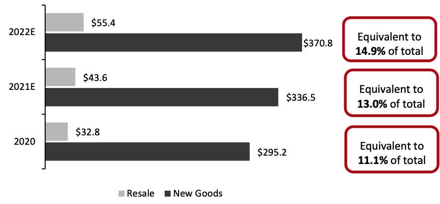 Figure 2. Global Personal Luxury Goods Markets