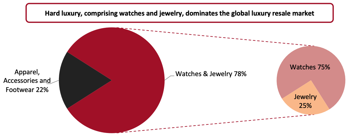 Figure 3. Global Secondhand Luxury Goods Market