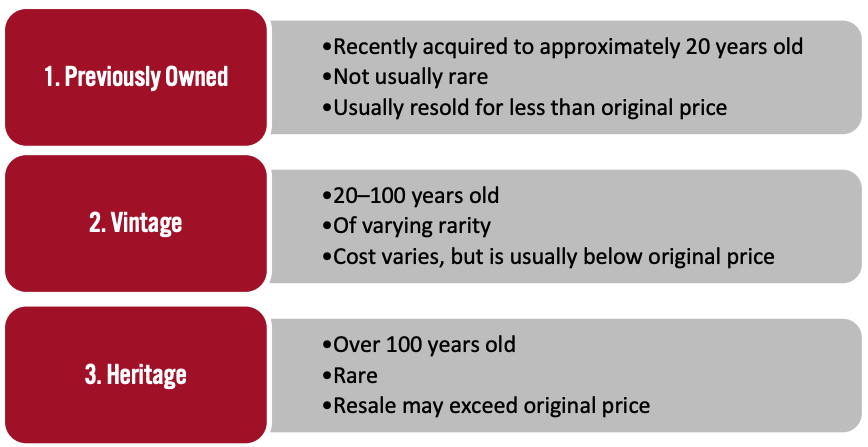 Figure 4. Secondhand Luxury Market Segmentation