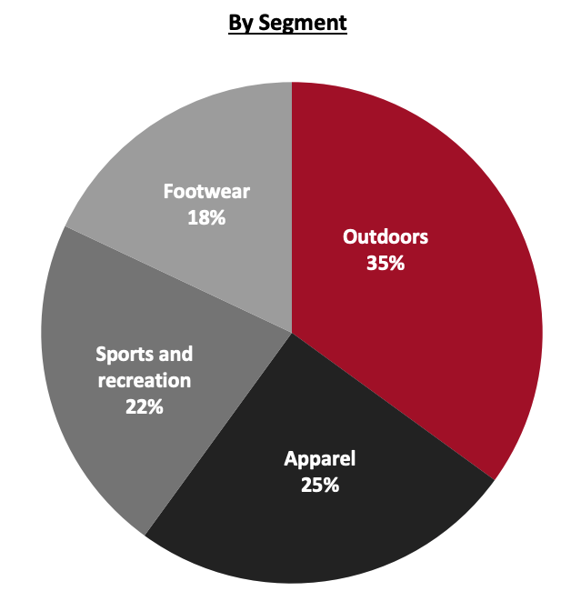 Revenue Breakdown (FY20)