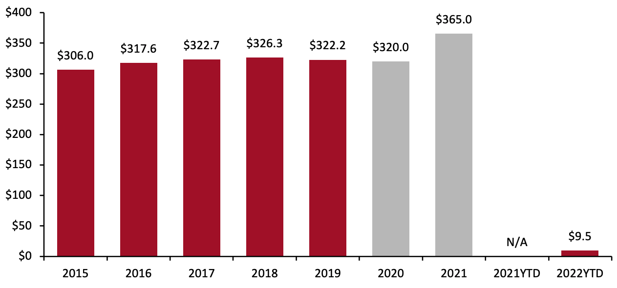 Figure 2. Total US Annual Tax Refunds 