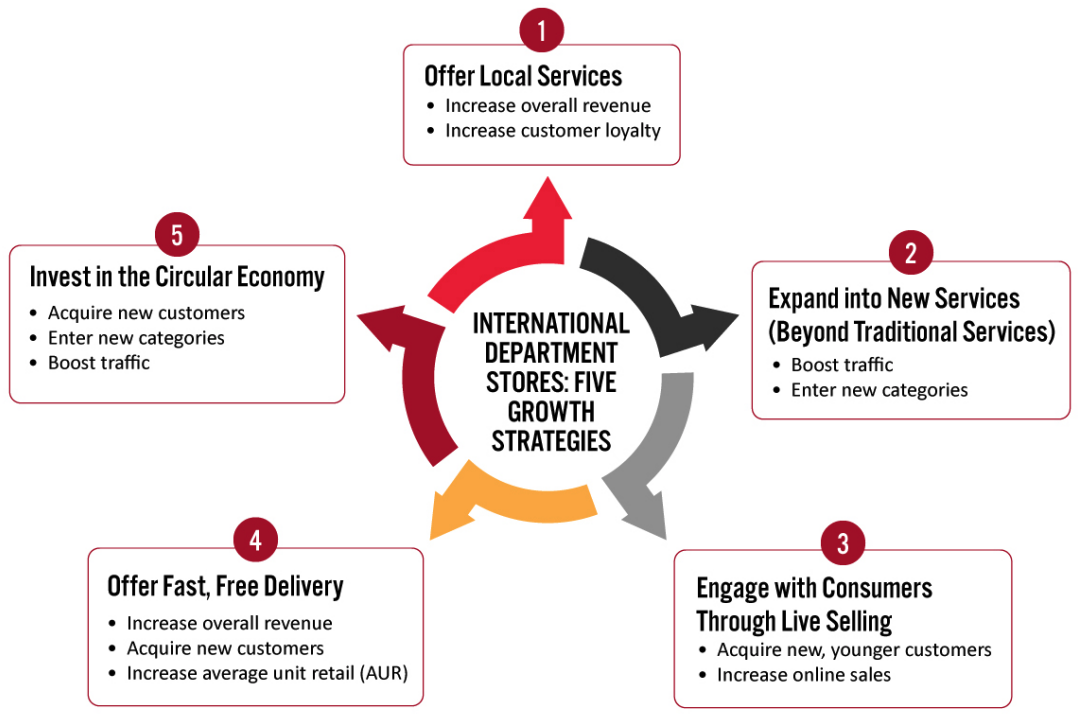 Figure 1. International Department Stores: Five Growth Strategies