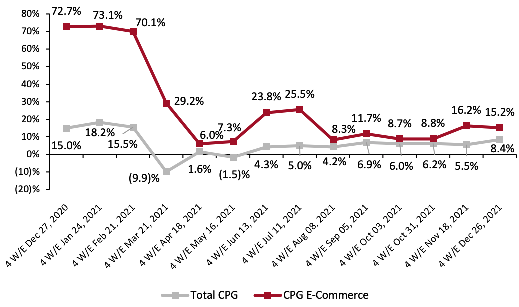 Figure 1. CPG E-Commerce and Total Sales Growth