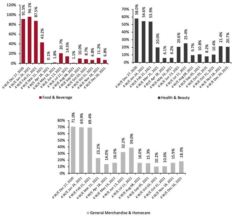 Figure 3. E-Commerce CPG Sales Growth, by Category Type