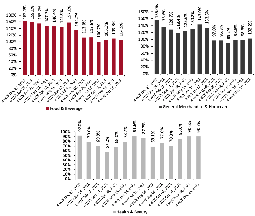 Figure 4. E-Commerce CPG Sales Growth, by Category Type