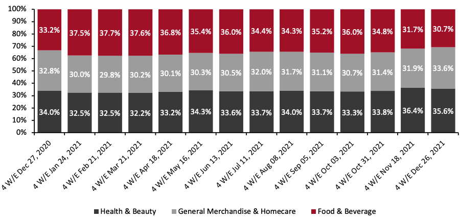 Figure 5. CPG E-Commerce: Breakdown of Sales Share by Category